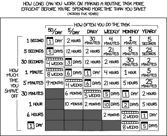 Is It Worth the Time? https://xkcd.com/1205/ Don't forget the time you spend finding the chart to look up what you save. And the time spent reading this reminder about the time spent. And the time trying to figure out if either of those actually make sense. Remember, every second counts toward your life total, including these right now.